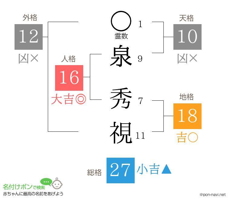 泉 秀視さんの姓名判断結果