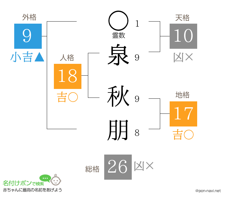 泉 秋朋さんの姓名判断結果