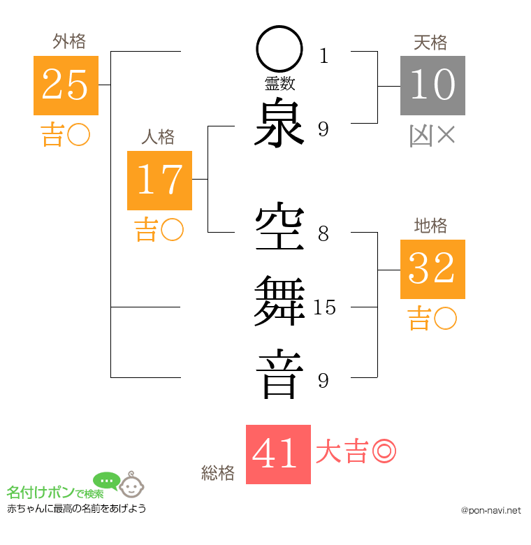 泉 空舞音さんの姓名判断結果