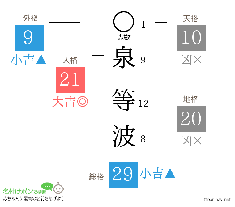 泉 等波さんの姓名判断結果