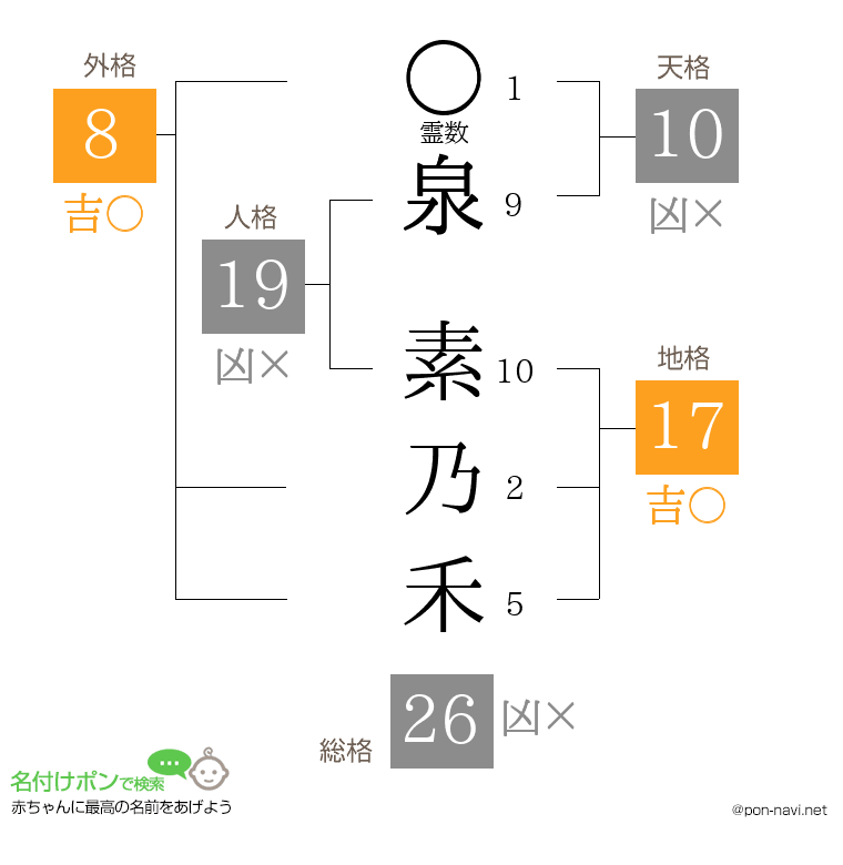泉 素乃禾さんの姓名判断結果