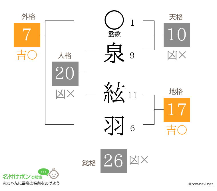 泉 絃羽さんの姓名判断結果