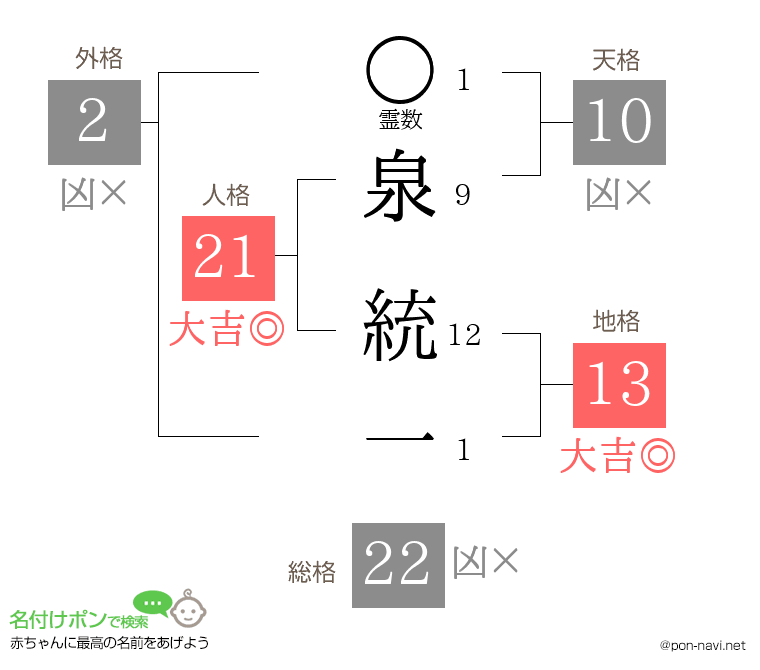 泉 統一さんの姓名判断結果