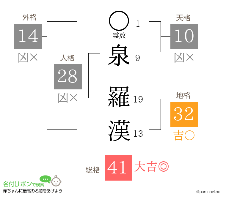泉 羅漢さんの姓名判断結果