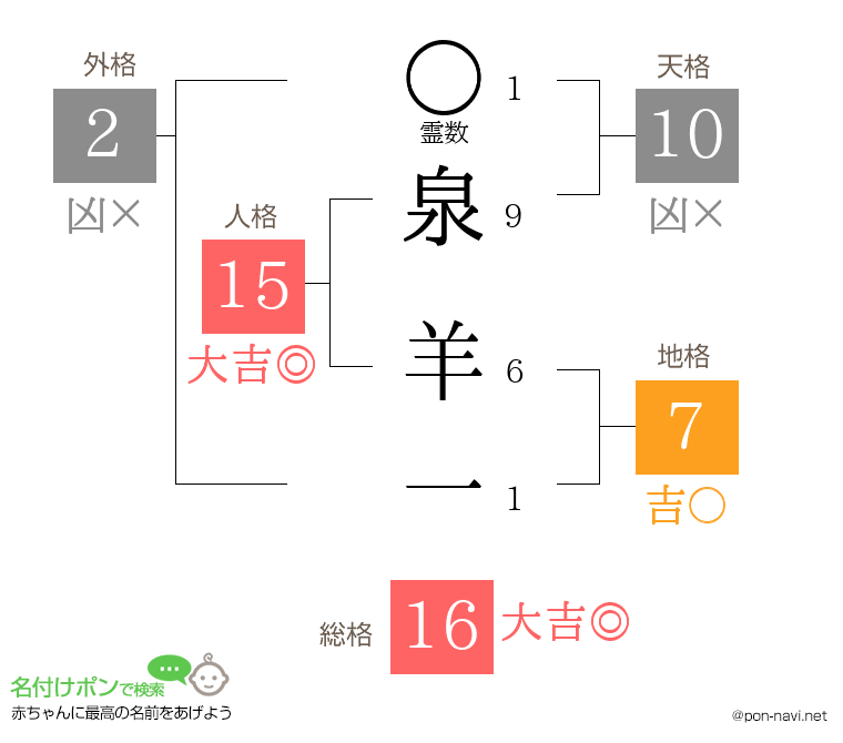 泉 羊一さんの姓名判断結果