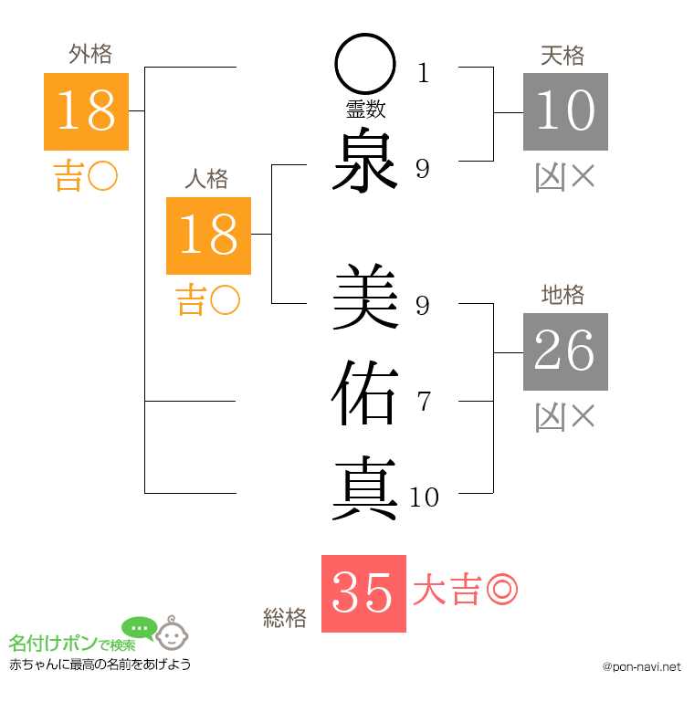 泉 美佑真さんの姓名判断結果