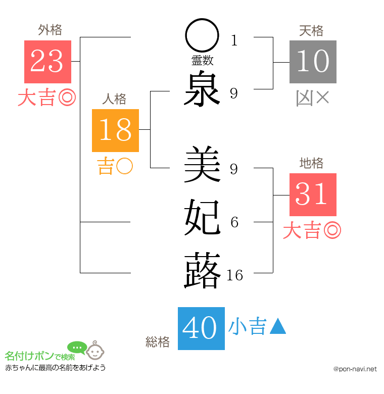 泉 美妃蕗さんの姓名判断結果