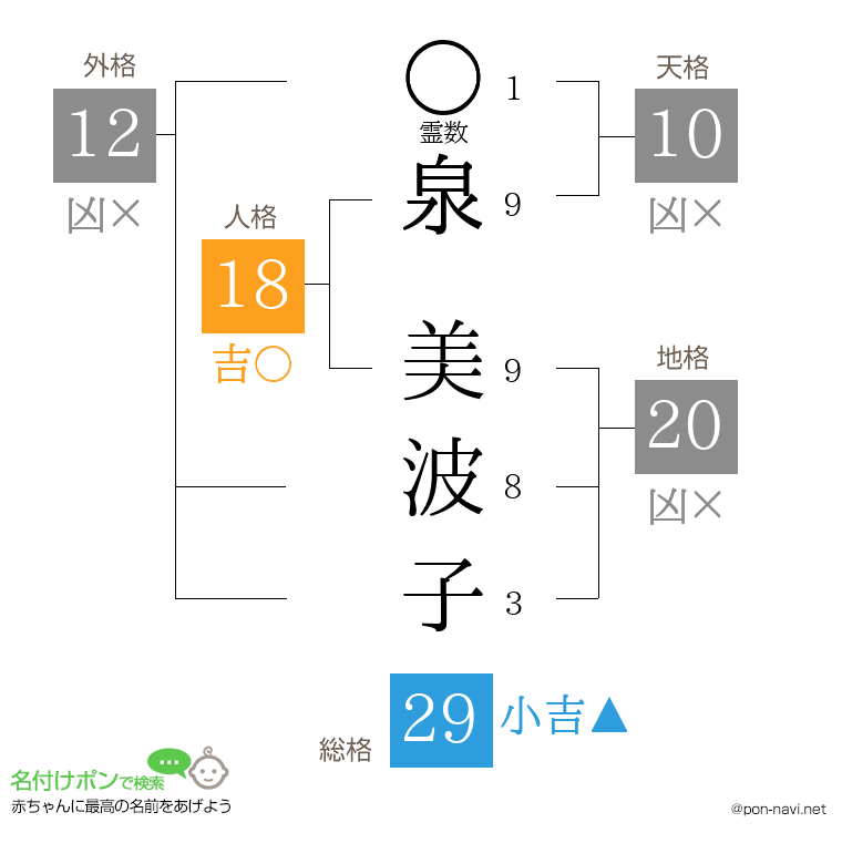 泉 美波子さんの姓名判断結果