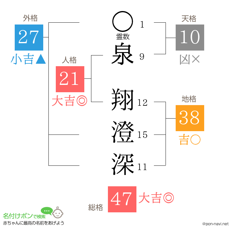 泉 翔澄深さんの姓名判断結果