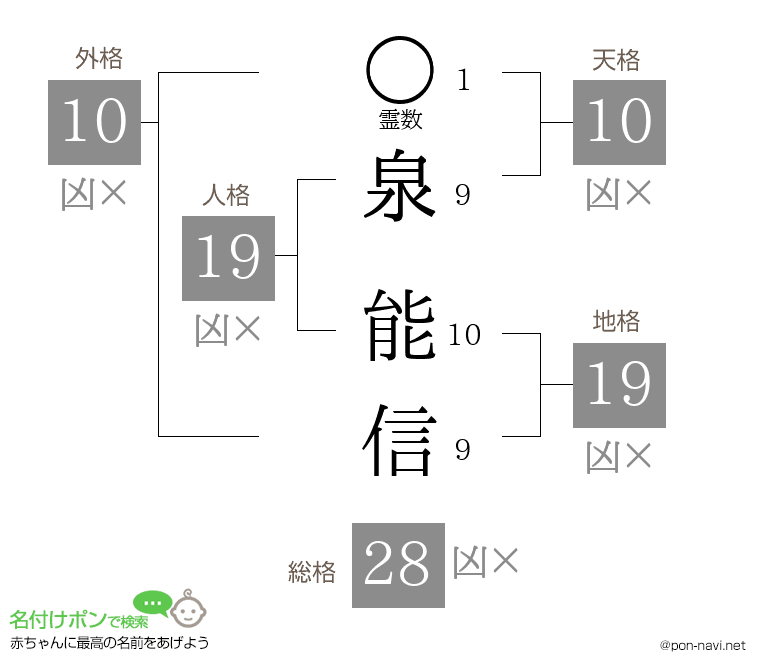 泉 能信さんの姓名判断結果