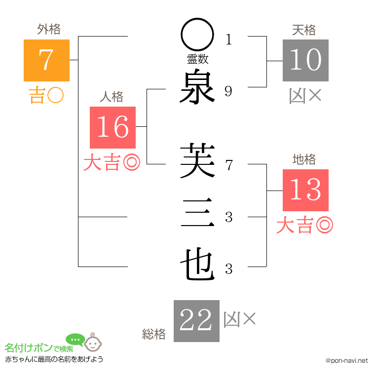 泉 芙三也さんの姓名判断結果