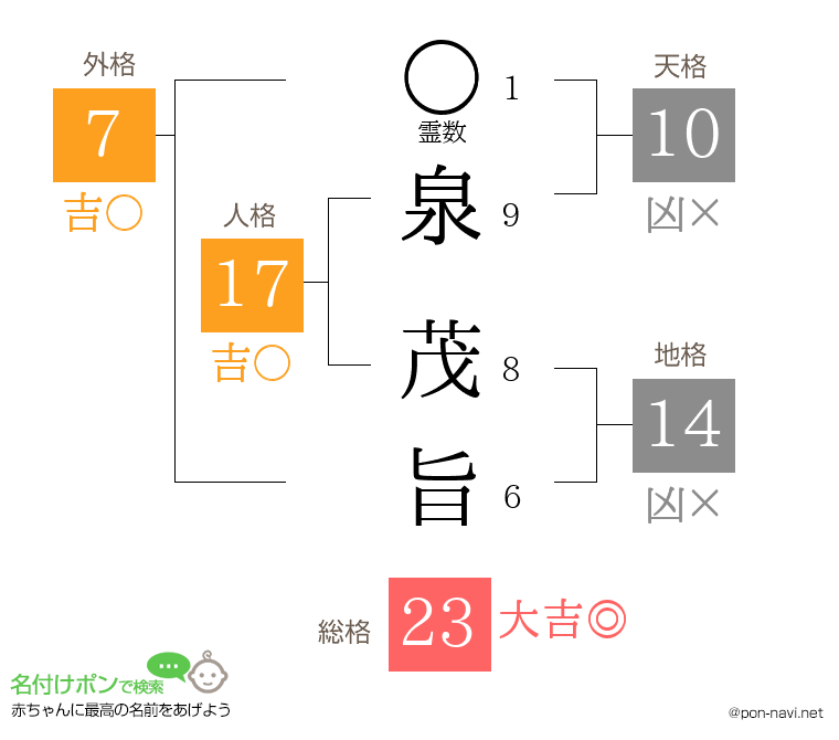 泉 茂旨さんの姓名判断結果