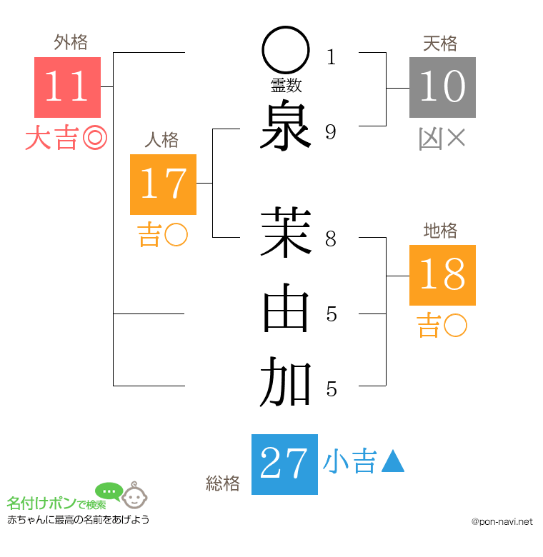 泉 茉由加さんの姓名判断結果