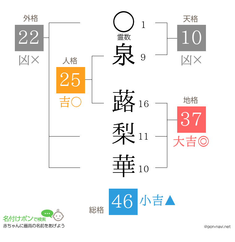 泉 蕗梨華さんの姓名判断結果