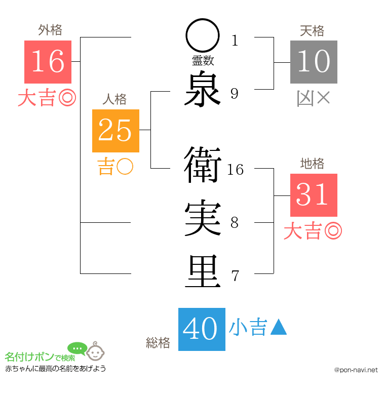 泉 衛実里さんの姓名判断結果
