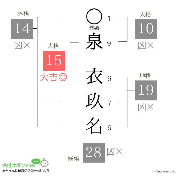泉 衣玖名さんの姓名判断結果