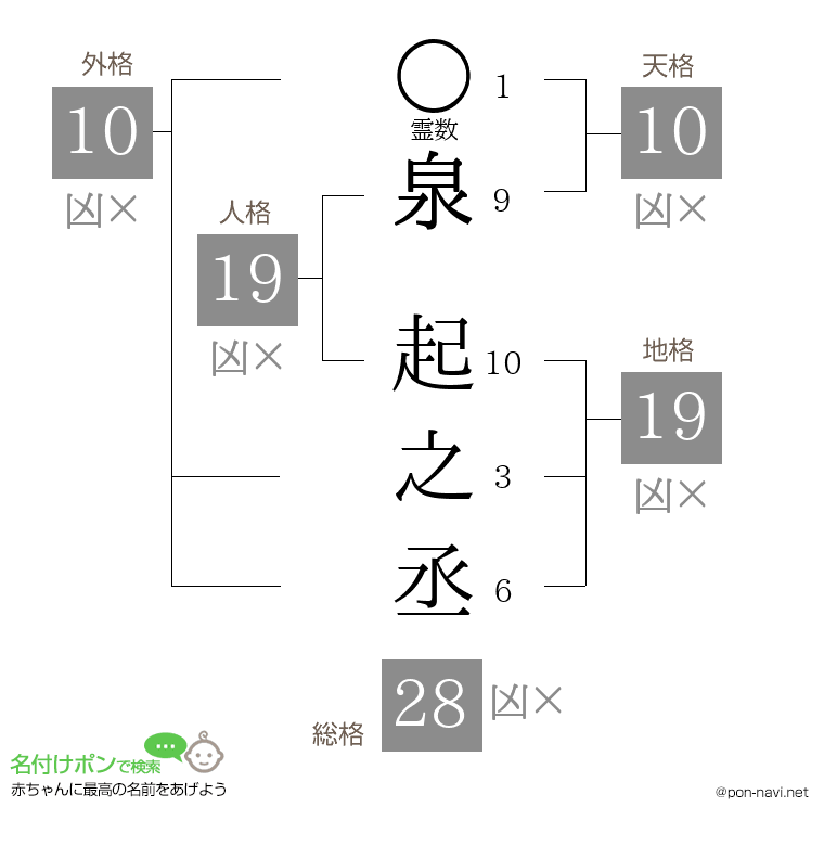 泉 起之丞さんの姓名判断結果