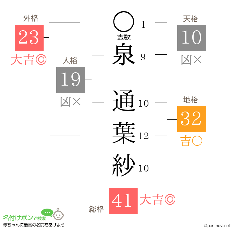 泉 通葉紗さんの姓名判断結果
