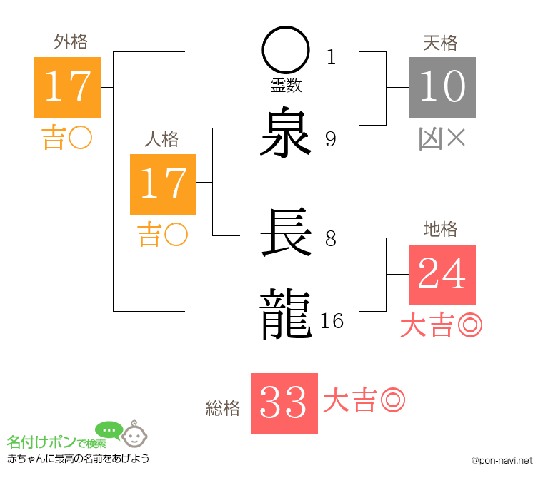 泉 長龍さんの姓名判断結果