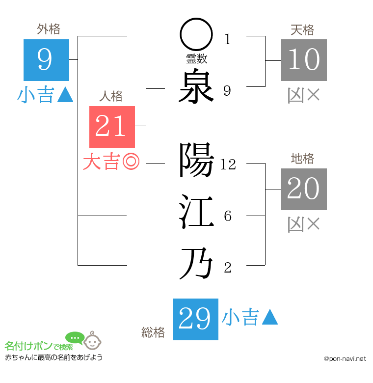 泉 陽江乃さんの姓名判断結果