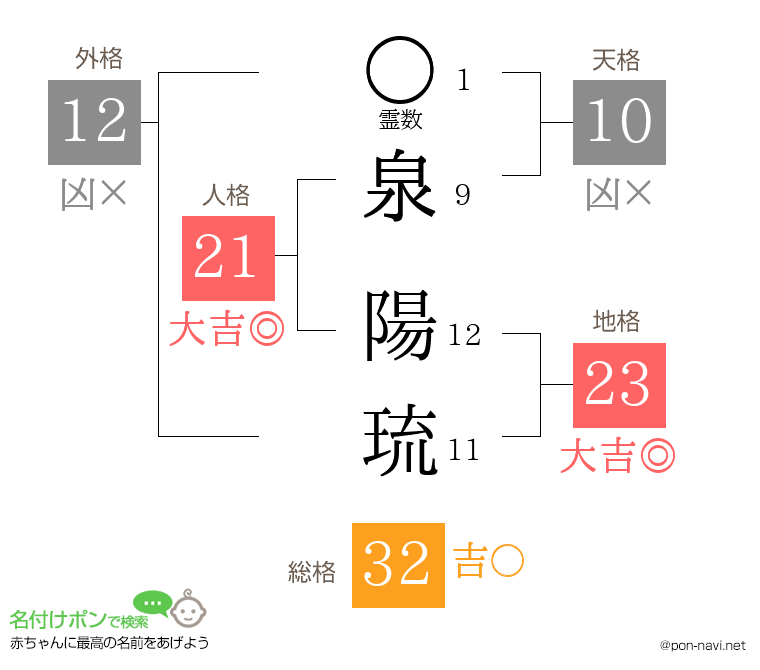 泉 陽琉さんの姓名判断結果