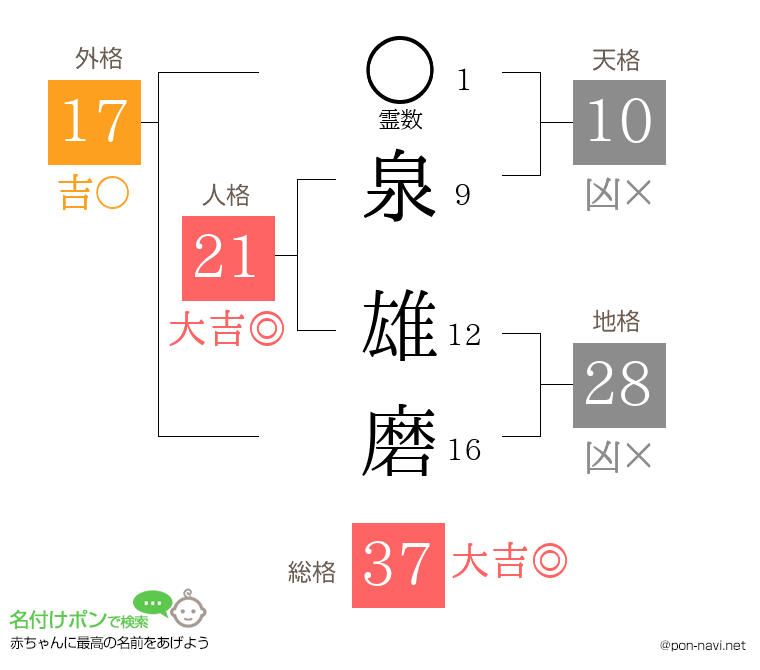 泉 雄磨さんの姓名判断結果