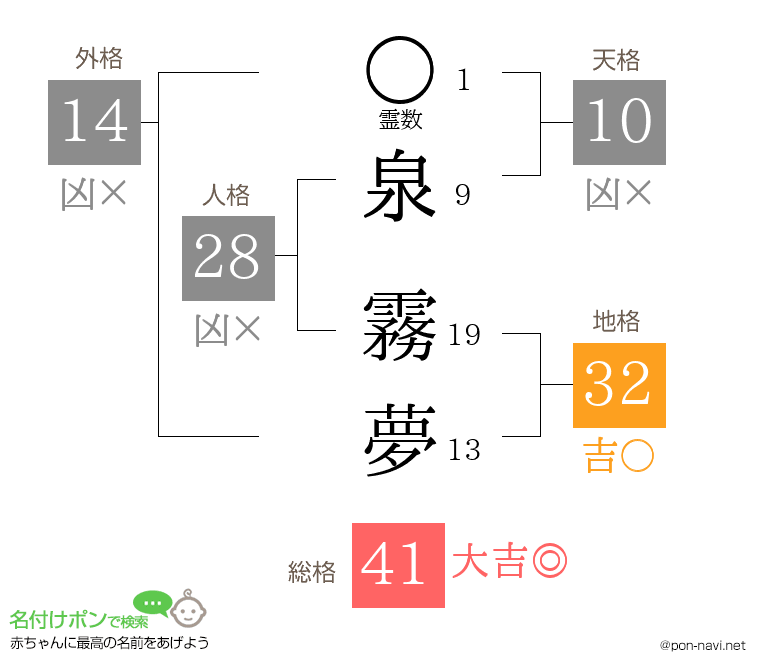 泉 霧夢さんの姓名判断結果