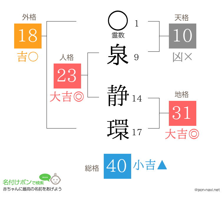 泉 静環さんの姓名判断結果