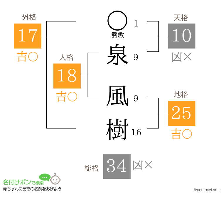 泉 風樹さんの姓名判断結果