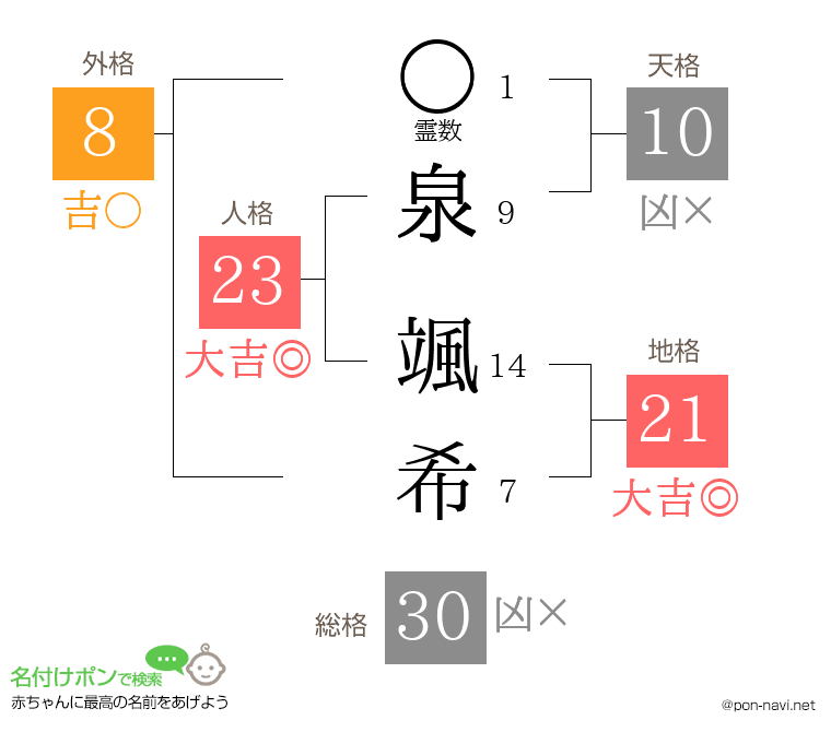 泉 颯希さんの姓名判断結果