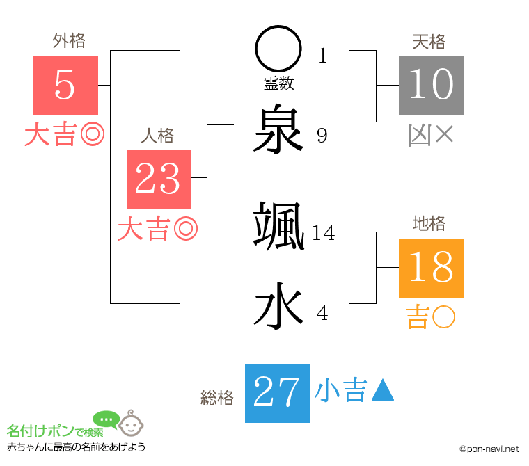 泉 颯水さんの姓名判断結果