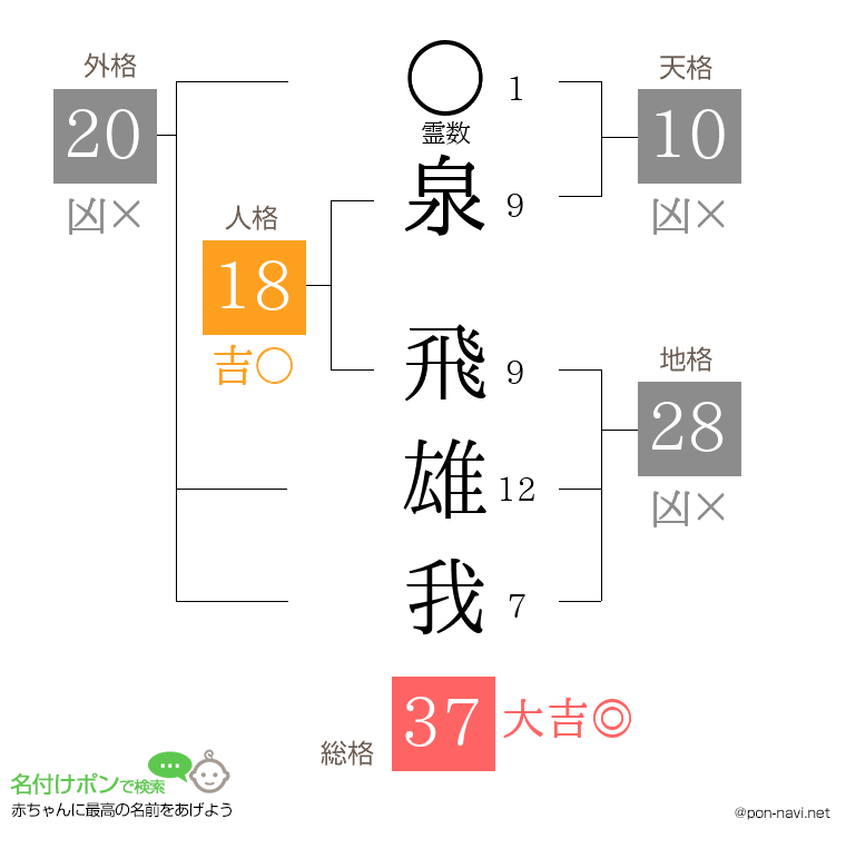 泉 飛雄我さんの姓名判断結果