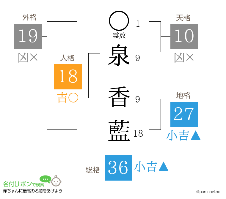 泉 香藍さんの姓名判断結果