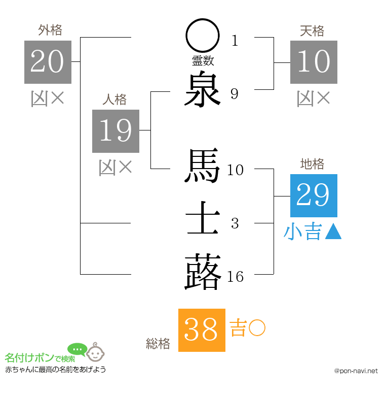 泉 馬士蕗さんの姓名判断結果