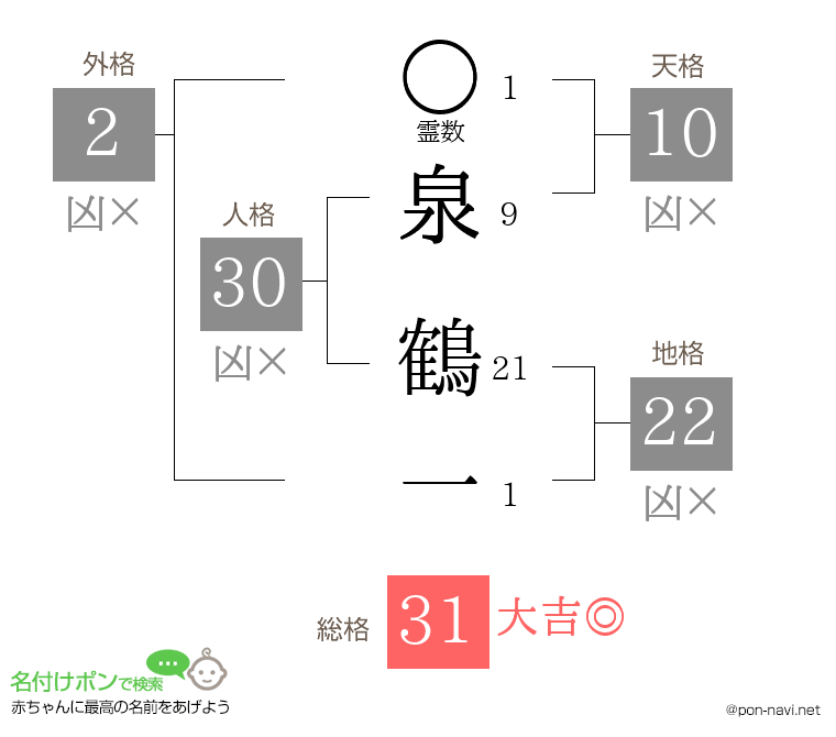 泉 鶴一さんの姓名判断結果