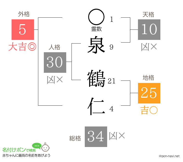 泉 鶴仁さんの姓名判断結果