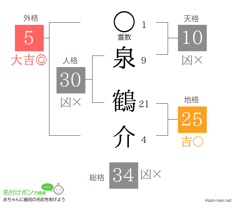 泉 鶴介さんの姓名判断結果