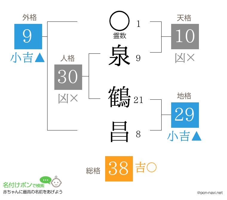 泉 鶴昌さんの姓名判断結果