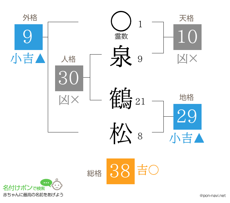 泉 鶴松さんの姓名判断結果