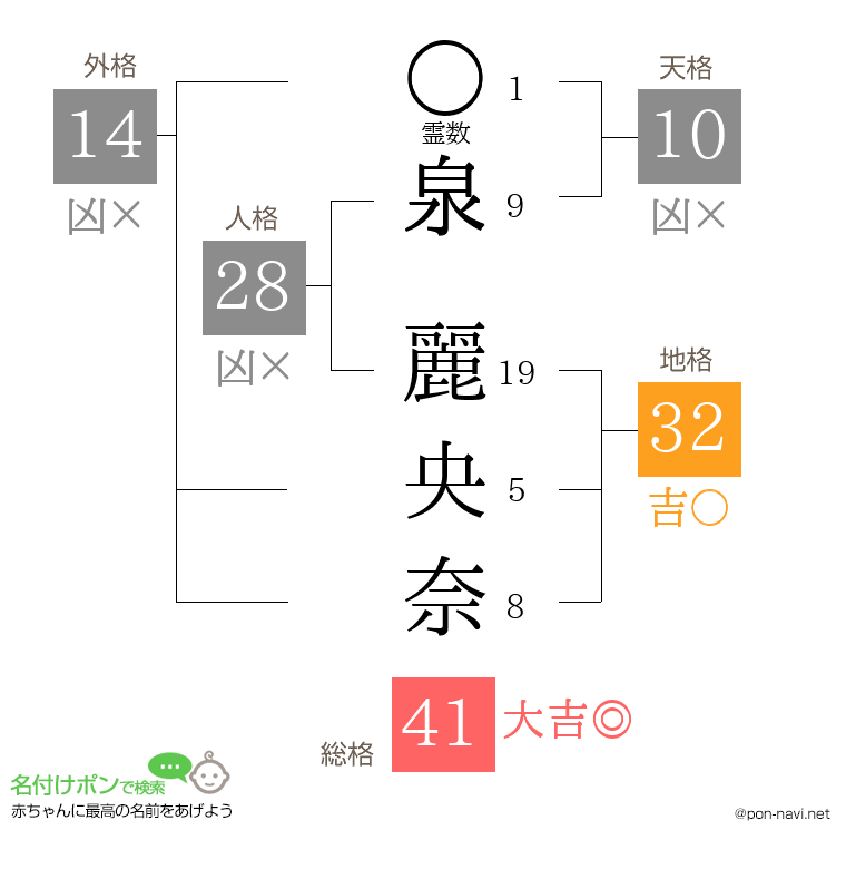 泉 麗央奈さんの姓名判断結果