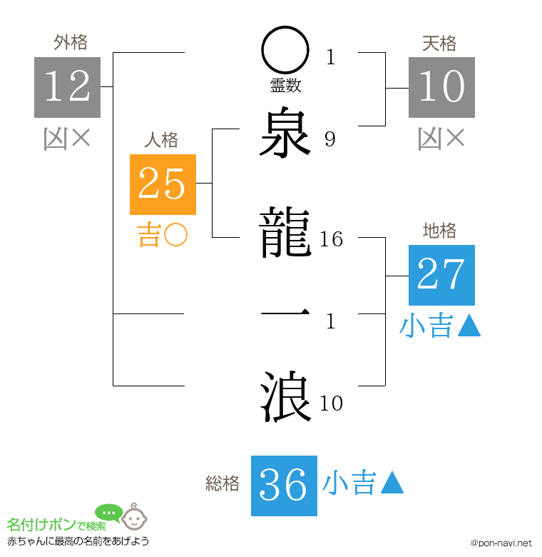 泉 龍一浪さんの姓名判断結果