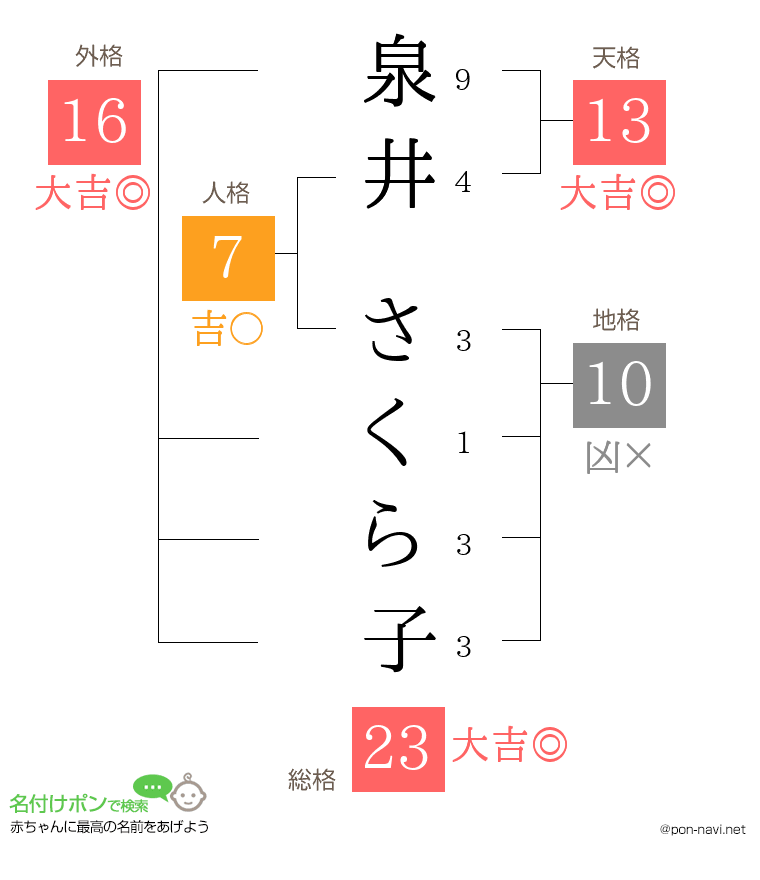 泉井 さくら子さんの姓名判断結果