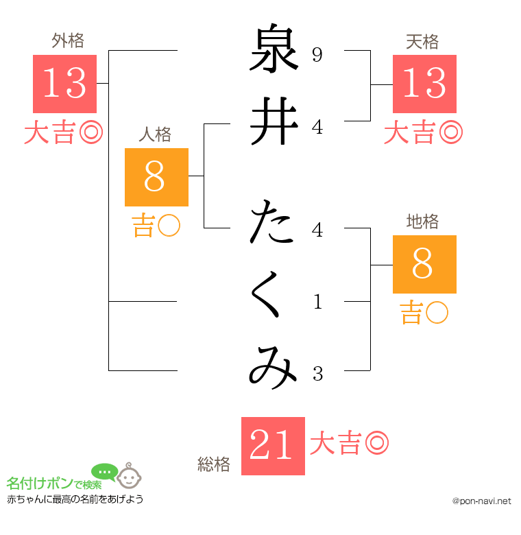 泉井 たくみさんの姓名判断結果