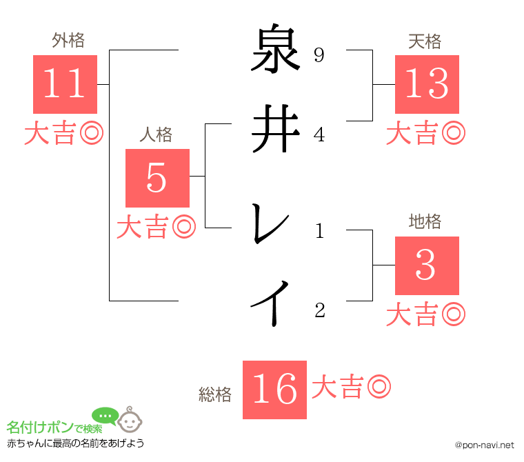泉井 レイさんの姓名判断結果