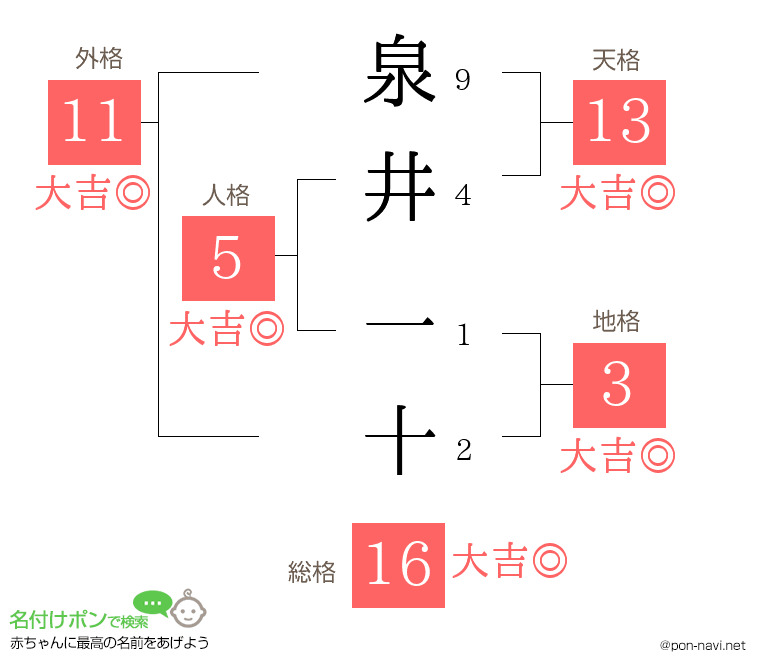 泉井 一十さんの姓名判断結果
