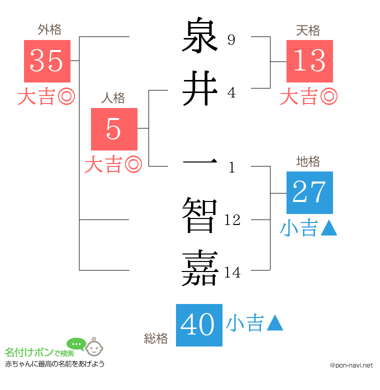 泉井 一智嘉さんの姓名判断結果