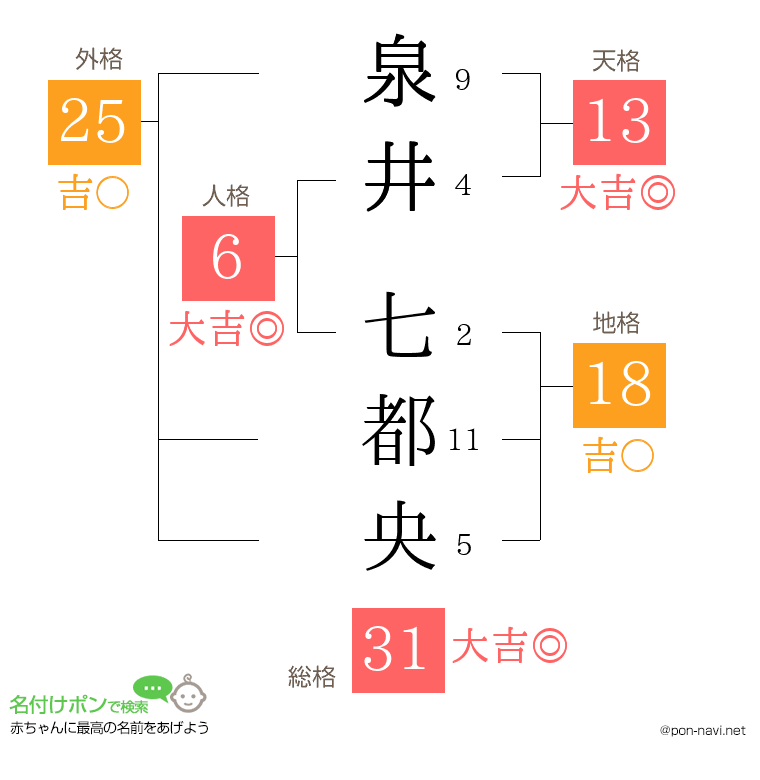 泉井 七都央さんの姓名判断結果