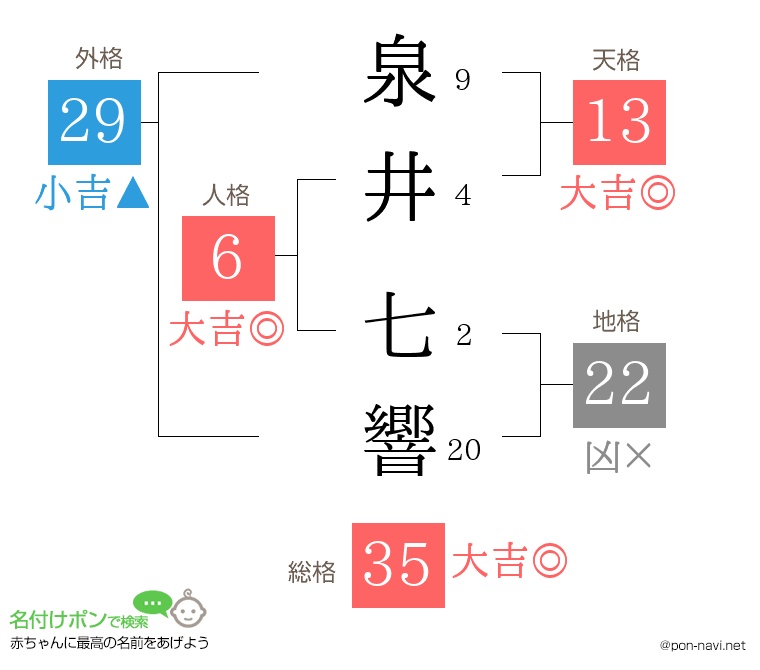 泉井 七響さんの姓名判断結果