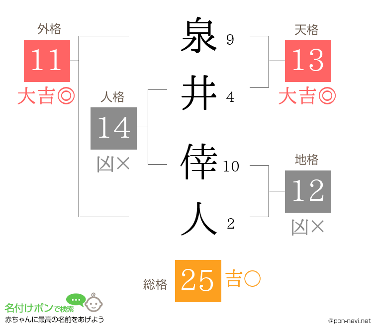 泉井 倖人さんの姓名判断結果