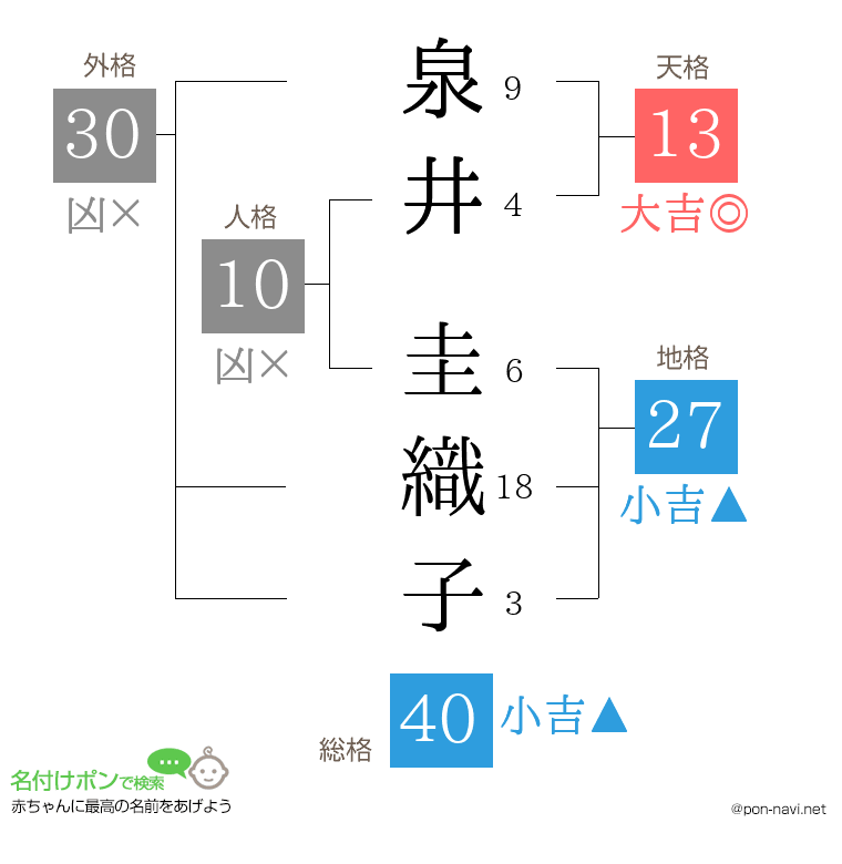 泉井 圭織子さんの姓名判断結果